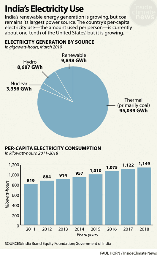 Renewable Energy in India